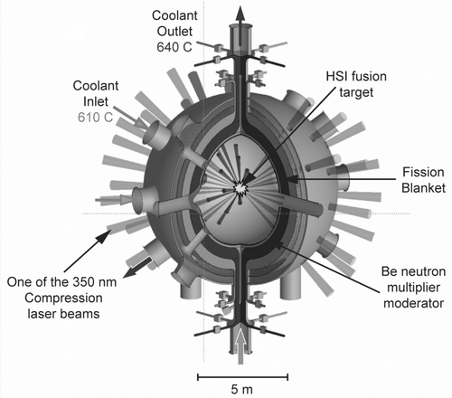 FIGURE 2  LIFE fusion-fission chamber for 37.5-MJ hot-spot ignition (HSI) target driven by a 1.4-megajoule (MJ), 350-nanometer (nm) laser. Source: Edward I. Moses et al., “A Sustainable Nuclear Fuel Cycle Based On Laser Inertial Fusion Energy,” Fusion Science and Technology 56 (August 2009), p. 551. © August 2009, American Nuclear Society, La Grange Park, Illinois. Reprinted with permission.