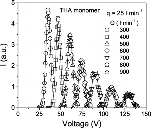FIG. 8 Transfer function of the HF-DMA for the THA monomer ion measured experimentally at the indicated ion q and sheath Q flow rates.