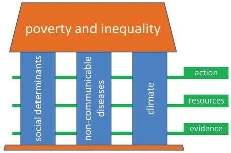 Fig. 1 A conceptual framework covering some major aspects of global health.