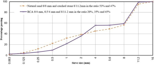Figure 1. Grading curves for reference concrete, dashed line and RAC100, continuous line.