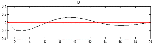 Figure 8. Impulse response function analysis.