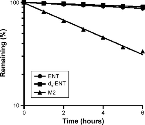 Figure 4 Relative parent remaining of ENT, d3-ENT, and M2 (concentration: 1 μM each) in rat plasma after incubation for up to 6 hours.