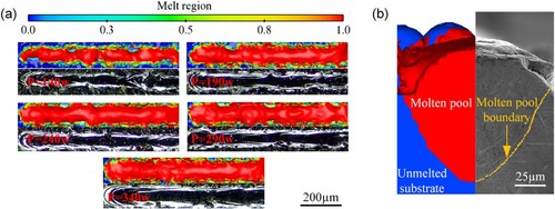 Figure 2. Experimental and simulated plots. (a) Melt track topography at various power levels (1.06 m/s scanning speed). (b) Cross-sectional comparison of simulated and experimental melt trajectories at a power of 290 W and a scanning speed of 1.06 m/s.