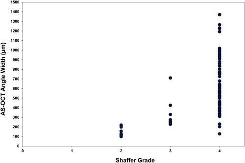 Figure 3 A visualization of the distribution of the AS-OCT angle width measurements in each Shaffer grade in the single-center study.