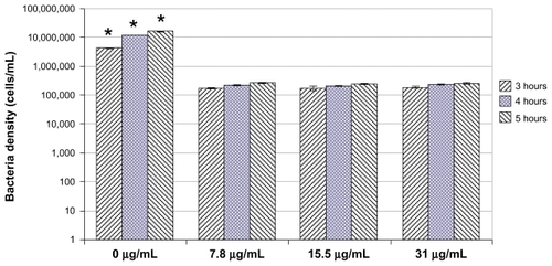 Figure 3 Inhibited growth of Staphylococcus aureus in the presence of selenium nanoparticles at all three selenium nanoparticle concentrations: 7.8, 15.5, and 31 μg/mL at all tested time points (3, 4, and 5 hours).