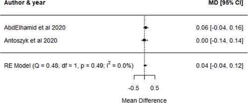 Figure 3 Mean difference BCVA at 6-month follow-up visits.