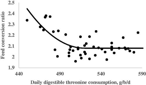 Figure 4. Fitted plots of feed conversion ratio (Y, in g feed intake/ g egg mass) vs. daily digestible threonine consumption (X, in mg/bird per day) of Hy-line-W36 laying hens fed from 100 to 112 weeks of age. Equations: Y = 2.08 + 0.000074(520 – X)2 × I, I = 1 (if X < 520 or I = 0 (if X > 520), p <.0001, adj. R2 = 0.45. The break point occurred at 520 ± 13.3.