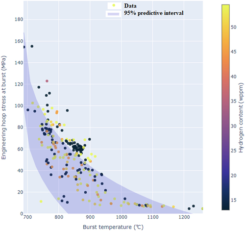 Figure 7. Two-dimensional distribution of uncertainty related to the modified ORNL correlation wherein the fixed ramp rate is 5 (°C/s) and hydrogen content is 100 (wppm).