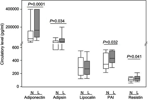 Figure 1 Median serum levels of adipokines in postmenopausal women with normal (N) and low BMD (L).Abbreviation: PAI, plasminogen activator inhibitor-1.