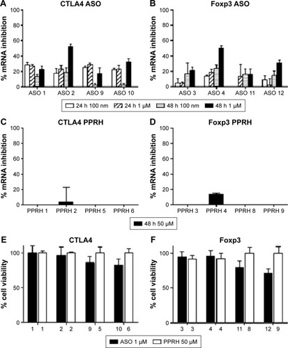 Figure 3 In vitro effect of ASO and PPRH in CTLA4 and Foxp3 expression and cytotoxicity.
