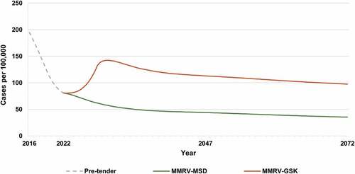 Figure 2. Total varicella incidence (2022–2072).