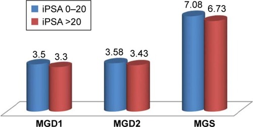 Figure 3 Comparing mean values of GD1, GD2, and GS of the iPSA groups ≤20 ng/mL and >20 ng/mL.