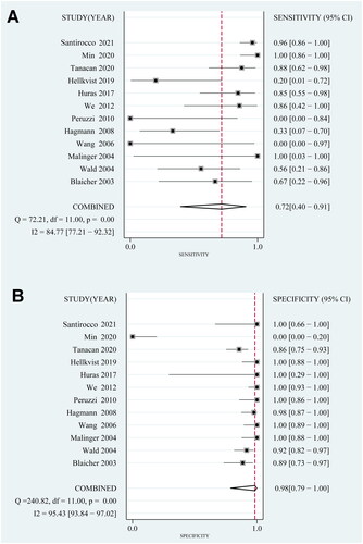 Figure 2. Forest plots for the summarized diagnostic efficacy of prenatal ultrasound for the diagnosis of ACC; (A) summarized sensitivity; and (B) summarized specificity.