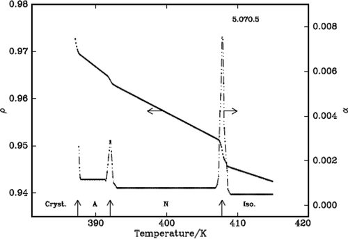 Figure 4. Variation of density, ρ (g/cm3) and thermal expansion coefficient, α (10−4 °C−1) with temperature in 5.O7O.5.