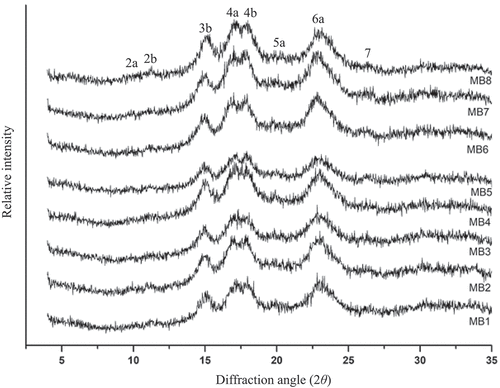 Figure 2. X-Ray diffraction patterns of starches from different mung bean varieties. Abbreviations are the same as in .Table 1