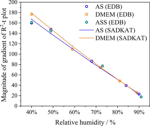 Figure 6. The RH-dependence of evaporation rate for different solution droplets compared to SADKAT model.
