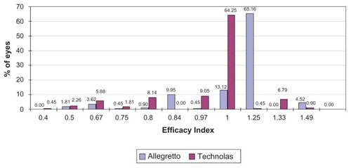 Figure 6 Comparison of efficacy indices between Allegretto Wave® wavefront-optimized and Technolas® PlanoScan treatment.