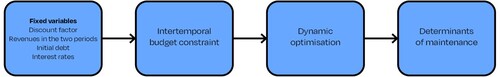 Figure 1. Flow chart for key stages in the theoretical model.