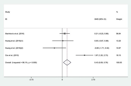 Figure 2. Forest plot of the effect of probiotic consumption on IFN-γ.