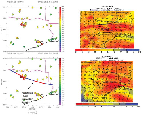 Figure 7. The Dallas ozone event discussed in the text evolved over several days – August 2–5. (left) Depiction of ozone observations in East Texas at 14:00 LST August 3– 4 1999 and the analyzed stationary front position. (Right) MM5 model depiction of surface winds for August 3–4, 1999. Wind vector length provides relative wind speeds. Wind speeds (m/s) are color coded. Figure adapted from McNider et al. (Citation2005).