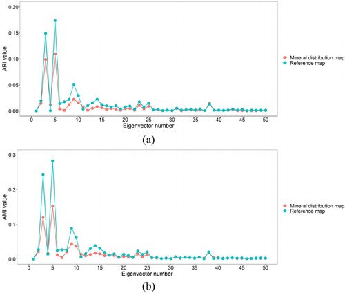 Figure 4. ARI (a) and AMI (b) values of unsorted original eigenvectors based on the mineral distribution map and reference map.