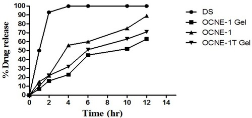 Figure 7 In vitro drug release of rifampicin from optimized formulations over a 12 hr period.
