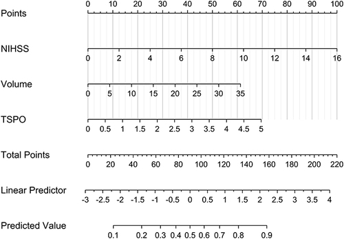 Figure 7 Nomogram describing the prediction model of cognitive impairment 3 months after acute intracerebral hemorrhage. A nomogram was constructed to visually display the prediction model of post-stroke three-month cognitive impairment in which serum translocator protein levels, National Institutes of Health Stroke Scale scores, and hematoma volume were integrated.