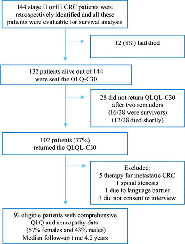 Figure 1. Flowchart of the patient selection.