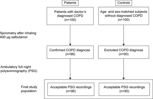 Figure 1 Flowchart of the study.