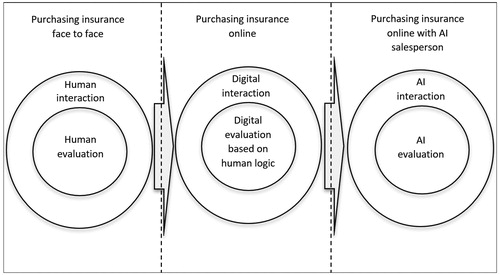 Figure 1. Trust face to face, online, online with AI.