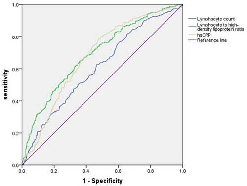Figure 2 ROC curve analysis of the value of total lymphocyte count, lymphocyte to high-density lipoprotein ratio (LHR), and high-sensitivity C-reactive protein (hsCRP) for predicting MetS.