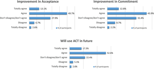 Figure 3. Results of the statements relating to the self-evaluation.