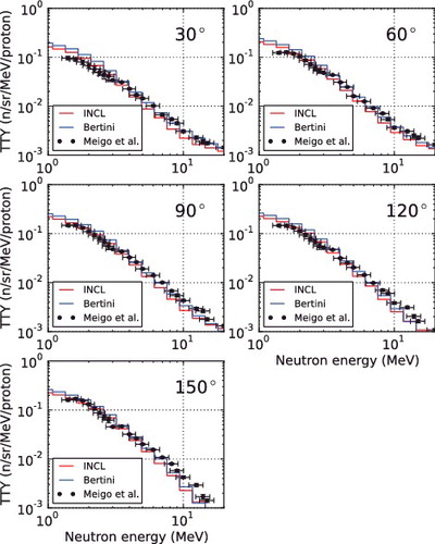 Figure 10. Comparison of spectral thick target neutron yields for 0.5-GeV protons on 20-cm-thick lead.