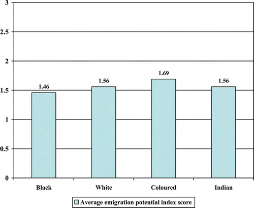 Figure 8: Emigration potential by race