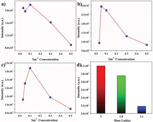 Figure 9. PL emission intensity of the 4G5/2→6H9/2 transition of the Li3BaSrLn3(MoO4)8:Sm3+ [Ln = (a) La, (b) Gd, and (c) Y] phosphor; and (d) overall emission intensity of the Sm3+-doped Li3BaSrLn3(MoO4)8 (Ln = La, Gd, and Y) phosphor.