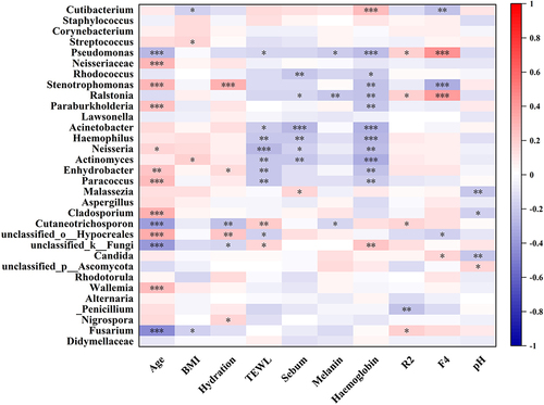 Figure 6 Spearman correlation analysis of facial bacterial, fungal abundance, and skin physiological parameters. *p < 0.05, **p < 0.01, ***p < 0.001.