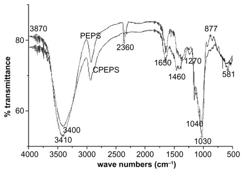 Figure 4 Fourier transform infrared spectra of polysaccharide of Pleurotus eryngii (PEPS) and cationized P. eryngii polysaccharide (CPEPS).