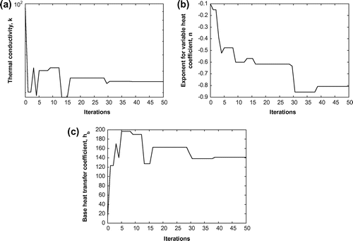 Figure 4 Variation of the unknowns with iterations of the SA for temperature, θ field without measurement error.