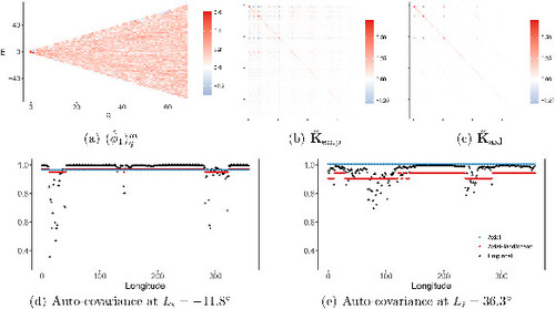 Fig. 4 Temporal and spatial dependence structure. (a) is the map of the estimated {(ϕ1)qm}q=0,…,Qo−1;m=−q,…,q for the annual simulations. (b) is the first 69 rows and columns of K˜0 empirically evaluated by (RT)−1∑r=1R∑t=1Ts˜t(r)s˜t(r)⊤ and denoted as K˜emp. (c) is the first 69 rows and columns of K˜0 evaluated under the axial symmetric assumption and denoted as K˜axl. (d) and (e) show empirical and fitted auto-covariance at latitudes −11.8° and 36.3°, respectively.
