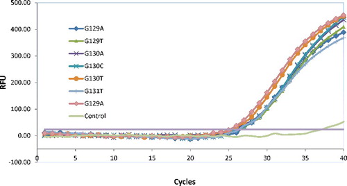 Figure 3. KRAS codons 12 and 13 mutant alleles detection of seven known variants by the peptide nucleic acid (PNA)-mediated real-time PCR clamping assay. Amplification of seven mutant sequences corresponding to known mutations of KRAS codons 12 and 13 is shown.