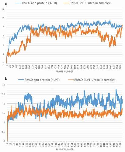 Figure 9. The Backbone-Root Mean Square Deviation (RMSD) plots of molecular dynamics (MD) simulation of anti-apoptotic BCL-2 proteins (APB2P) (A) BCL-XL (B) BCL-2. Blue line: Apo protein, Pale Orange line: Complexes of APB2P with top dock phytochemicals (A: Luteolin and B: Ursolic acid).