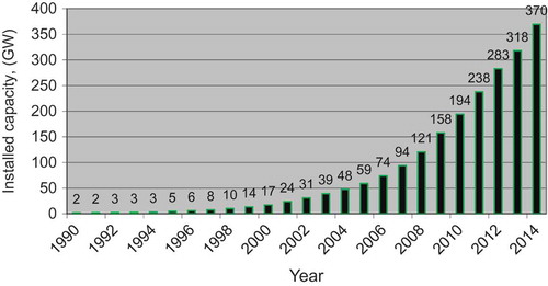 Figure 1. Global cumulative annual wind power installed growth, GWEC (GWEC: Global Wind Energy Council annual report Citation2015).