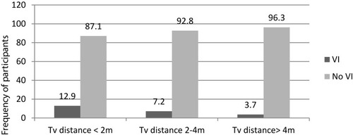 Figure 1 Television exposure distance characteristics of study participants in Bahir Dar, northwest Ethiopia, June 2018 (n=601).