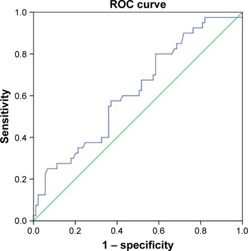 Figure 1 ROC curve analysis of the CRP/ALB ratio for survival status among the 129 patients with LSCC.