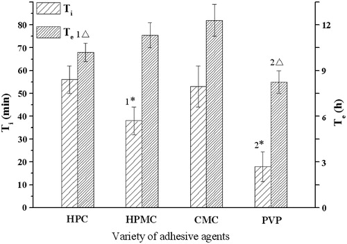 Figure 4. Influence of adhesive agents on the infusion flow (n = 6). 1* Significant smaller (p < 0.05) than group HPC and greater (p < 0.05) than group PVP; 2* Significant smaller (p < 0.05) when compared with group HPC, HPMC and CMC; 1△ Significant smaller (p < 0.05) when compared with group CMC; 2△ Significant smaller (p < 0.05) when compared with group HPMC and CMC.