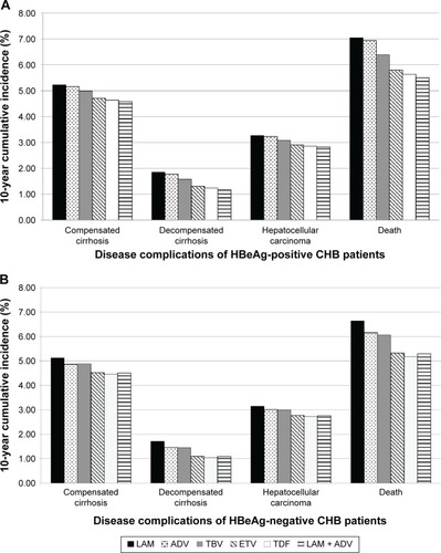 Figure 2 Ten-year cumulative incidence of advanced liver diseases for HBeAg-positive (A) and -negative (B) CHB patients after different therapy strategies.