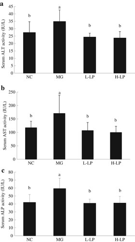 Figure 3. Effect of LP on the activities of ALT (a), AST (b), and ALP (c) in serum of mice. NC, normal control group; MG, model group; L-LP, low dose of loach meat paste; H-LP, high dose of loach paste. Values are mean ± S.D (n = 15); means with different letters (a–d) differ significantly (p < .05).