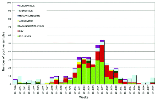 Figure 2. CIRI-IT - Respiratory viruses (influenza viruses included) isolated during 2010–11 influenza season in Genoa (from CIRI-ITCitation40).