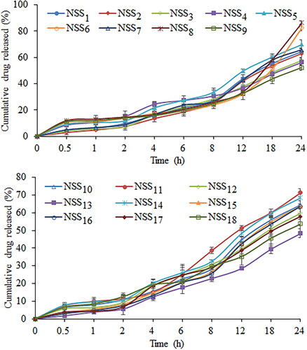 Figure 11. Cumulative percentage release of sorafenib tosylate in 0.1 N HCl (pH 1.2) from the nanosuspension prepared using nanoprecipitation-sonication technique.