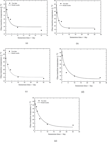 Figure 6. Parameter fitting for the effect of moisture on the glass transition temperature of (a) CB4, (b) CB7, (c) CB10, (d) CB13, and (e) CB15